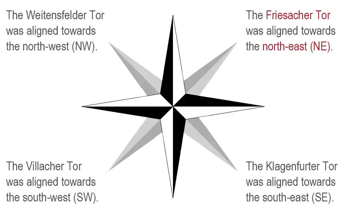 The Friesacher Tor was aligned towards the north-east (NE).