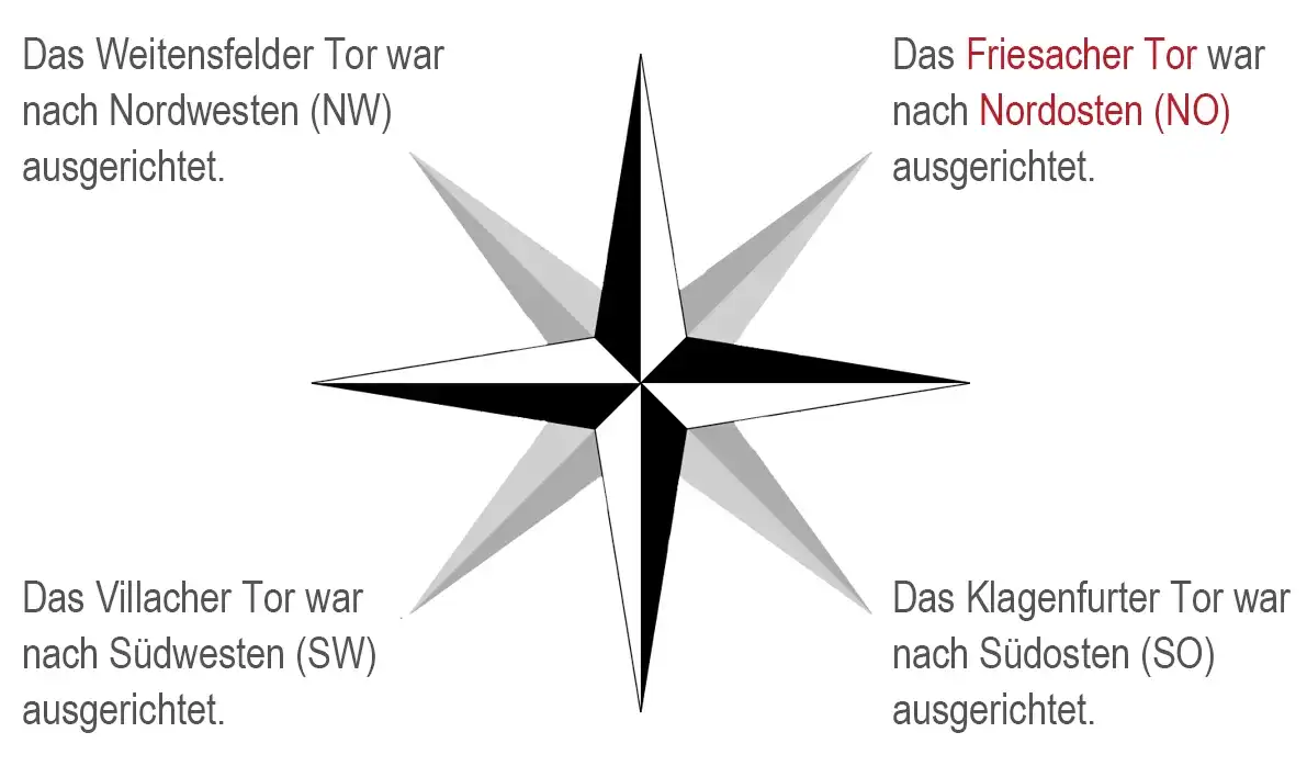 Das Friesacher Tor war nach Nordosten (NO) ausgerichtet.
