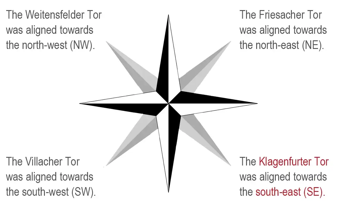 The Klagenfurter Tor was aligned towards the south-east (SE).