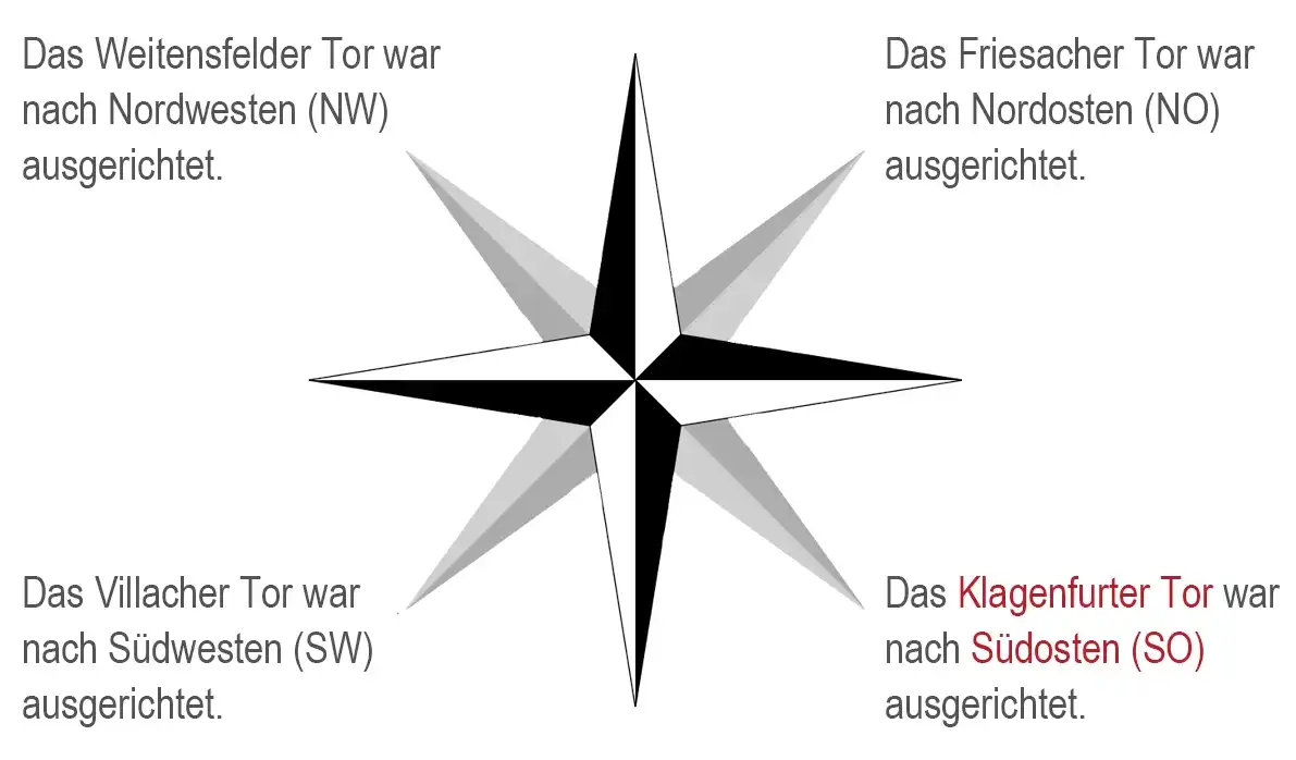 Das Klagenfurter Tor war nach Südosten (SO) ausgerichtet.