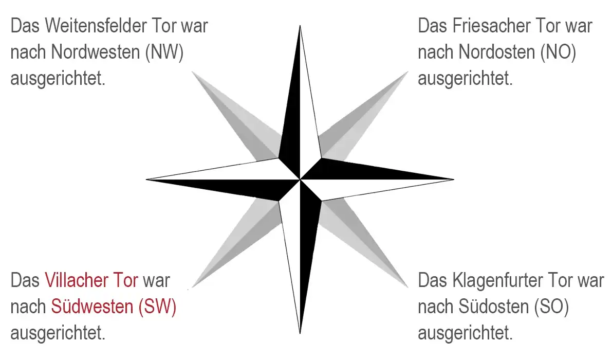 Das Villacher Tor war nach Südwesten (SW) ausgerichtet.
