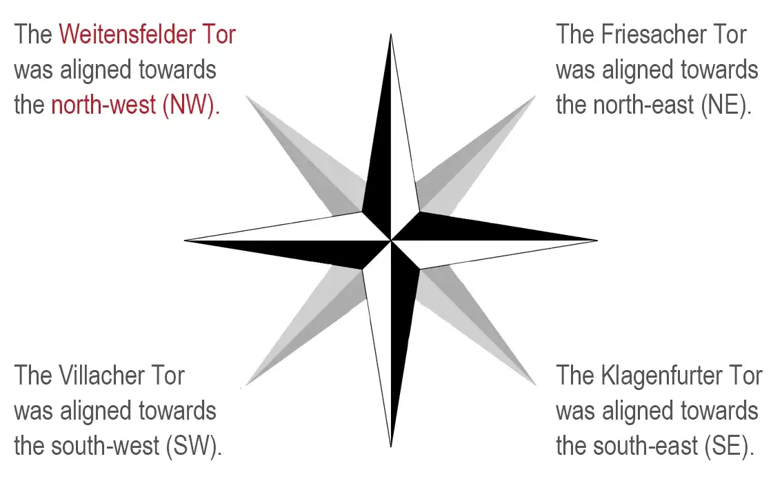 The Weitensfelder Tor was aligned towards the north-west (NW).