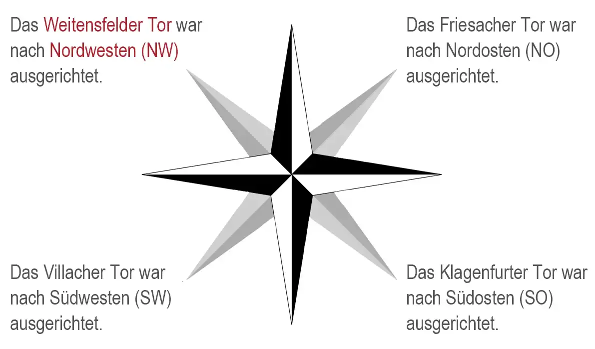Das Weitensfelder Tor war nach Nordwesten (NW) ausgerichtet.